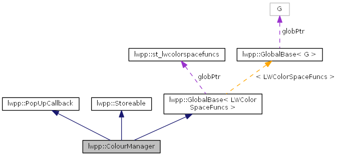 Collaboration graph