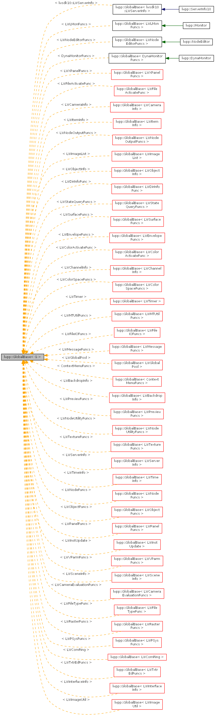 Inheritance graph