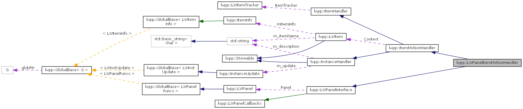 Collaboration graph