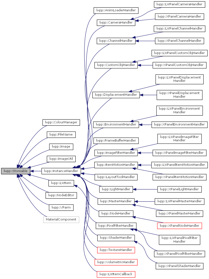 Inheritance graph