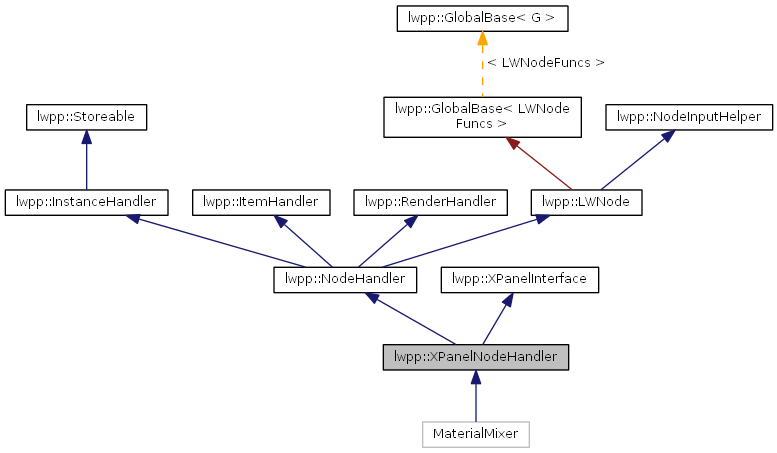Inheritance graph